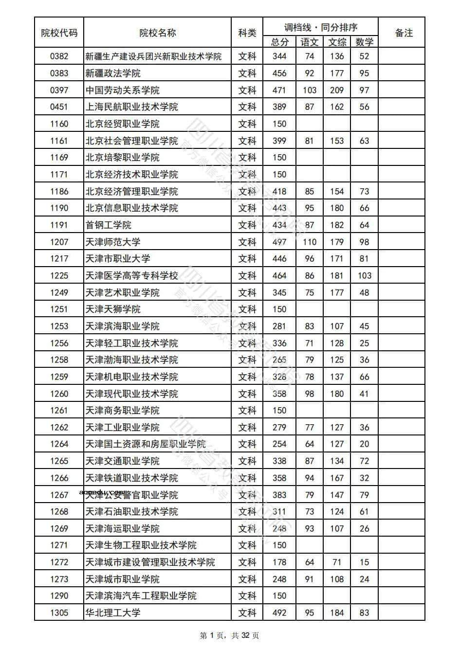 2022四川普通高校招生专科批院校录取调档线