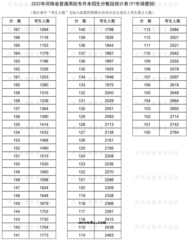 2022河南专升本市场营销一分一段表 成绩排名查询