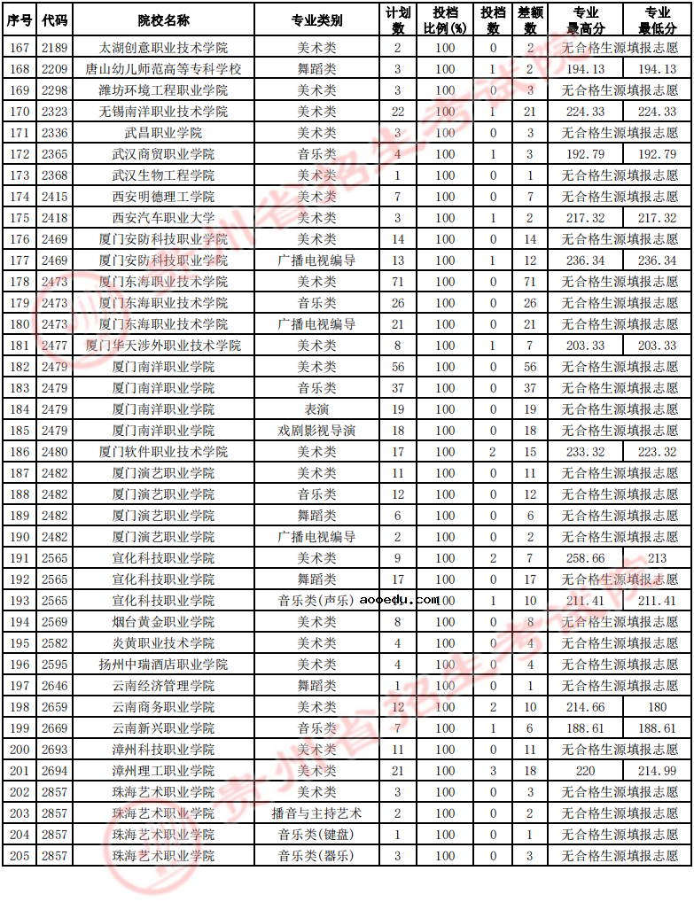 贵州2022高考艺术类高职（专科）院校第2次征集志愿投档线及排名