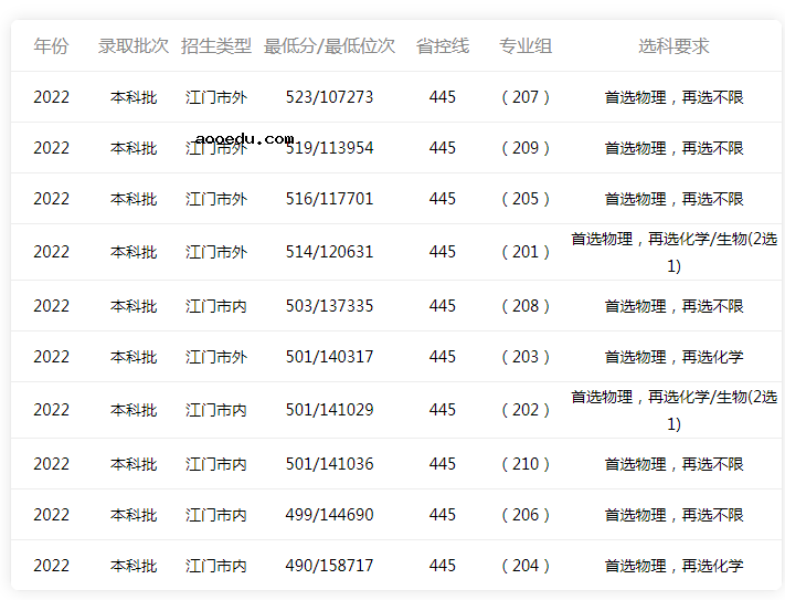 2022年五邑大学录取分数线是多少 各省历年最低分数线