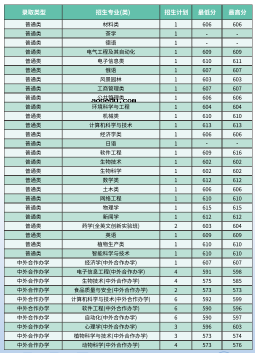 2022年西南大学各省招生计划及招生人数 都招什么专业