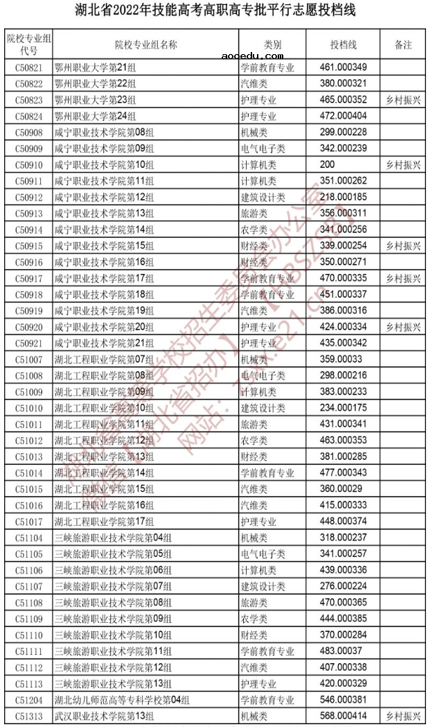 2022湖北技能高考高职高专批平行志愿投档线