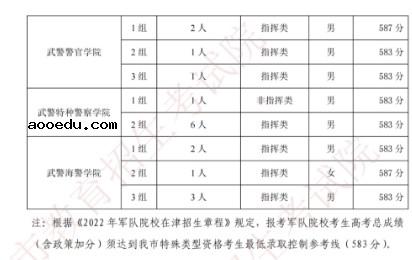 2022军队院校在天津军检最低分数线公布 分数线是多少