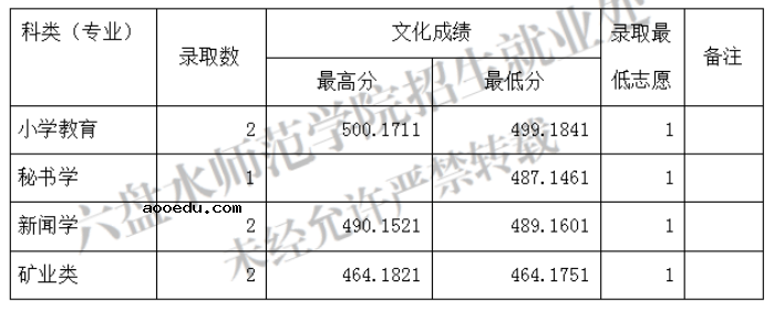 2022六盘水师范学院各省录取分数线是多少