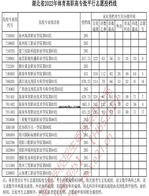 2022湖北高考体育高职高专批投档线