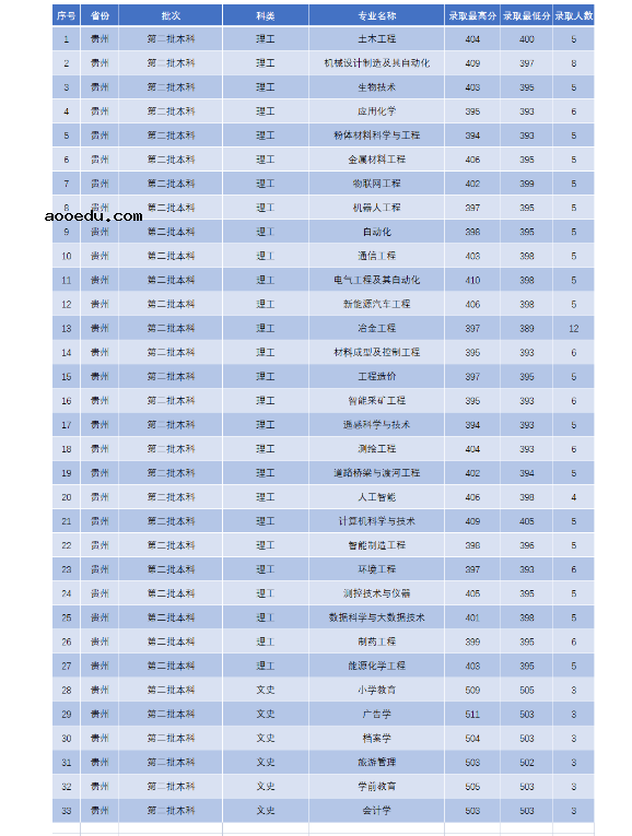 2022年辽宁科技学院录取分数线是多少 各省历年最低分数线