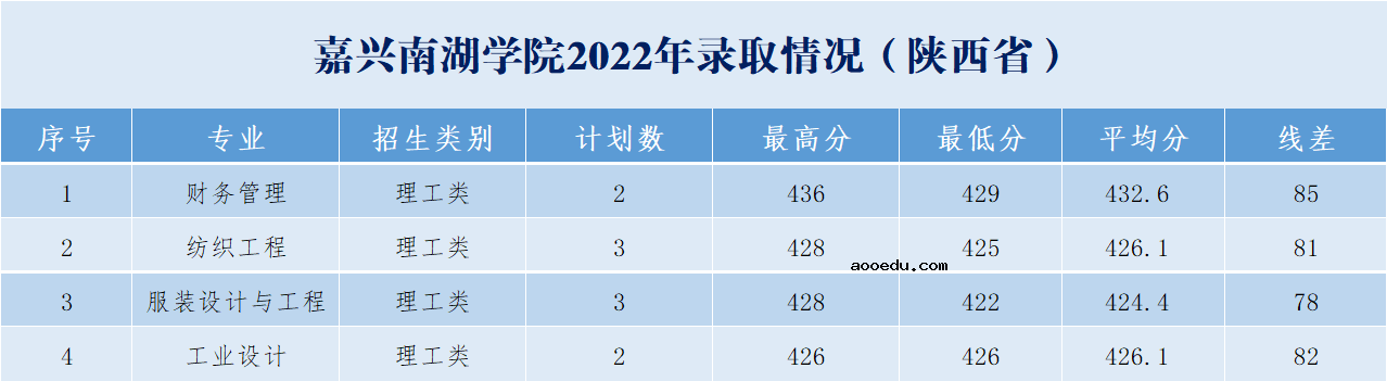 2022年嘉兴南湖学院录取分数线是多少 各省历年最低分数线