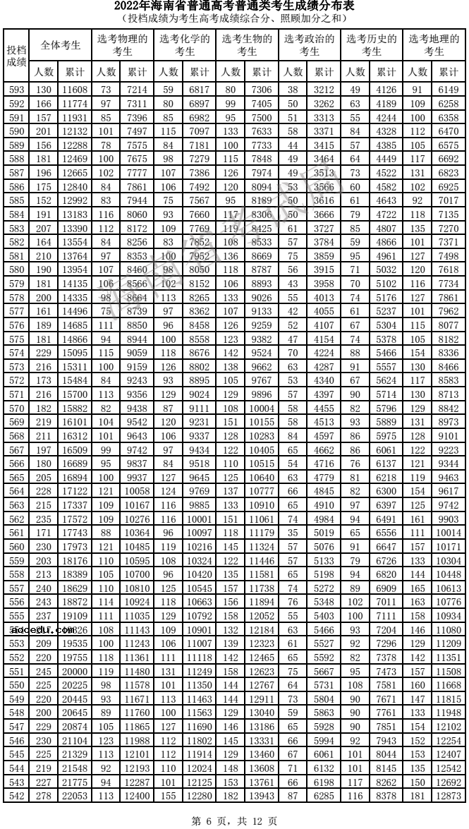 2022海南高考一分一段表 成绩排名查询