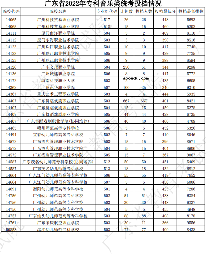 广东2022专科音乐类投档线及排名