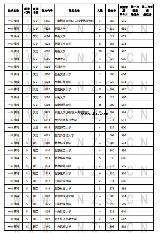 云南2022年7月29日普通高考录取日报 有哪些院校