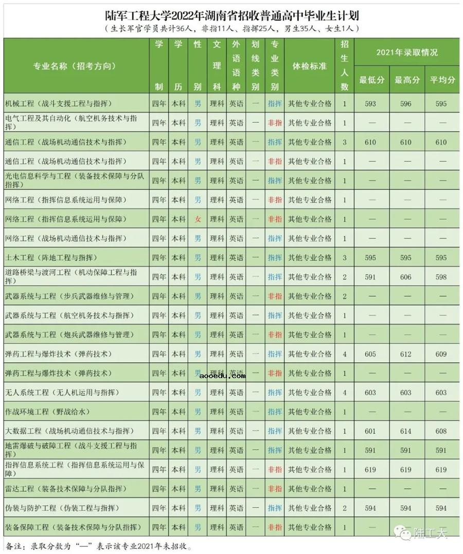 2022年陆军工程大学各省招生计划及招生人数 都招什么专业