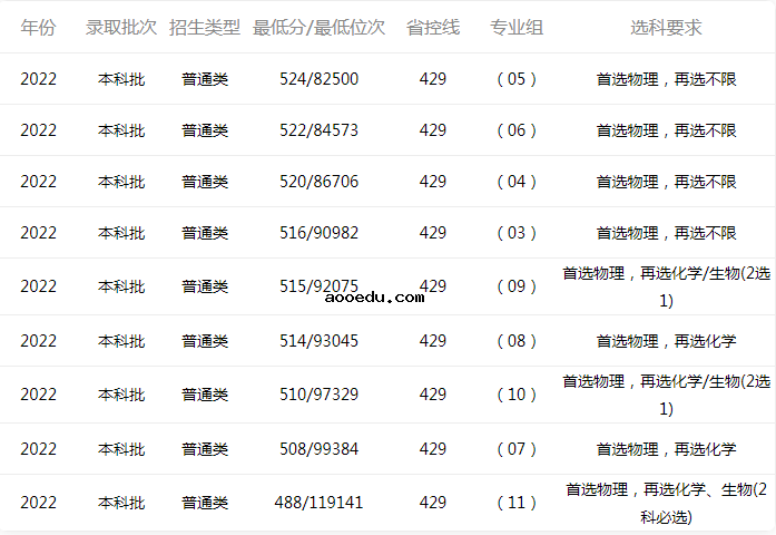 2022年广东海洋大学录取分数线是多少 各省历年最低分数线