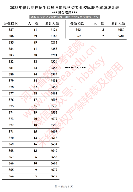 2022河北高考戏剧与影视学类一分一段表 成绩排名查询