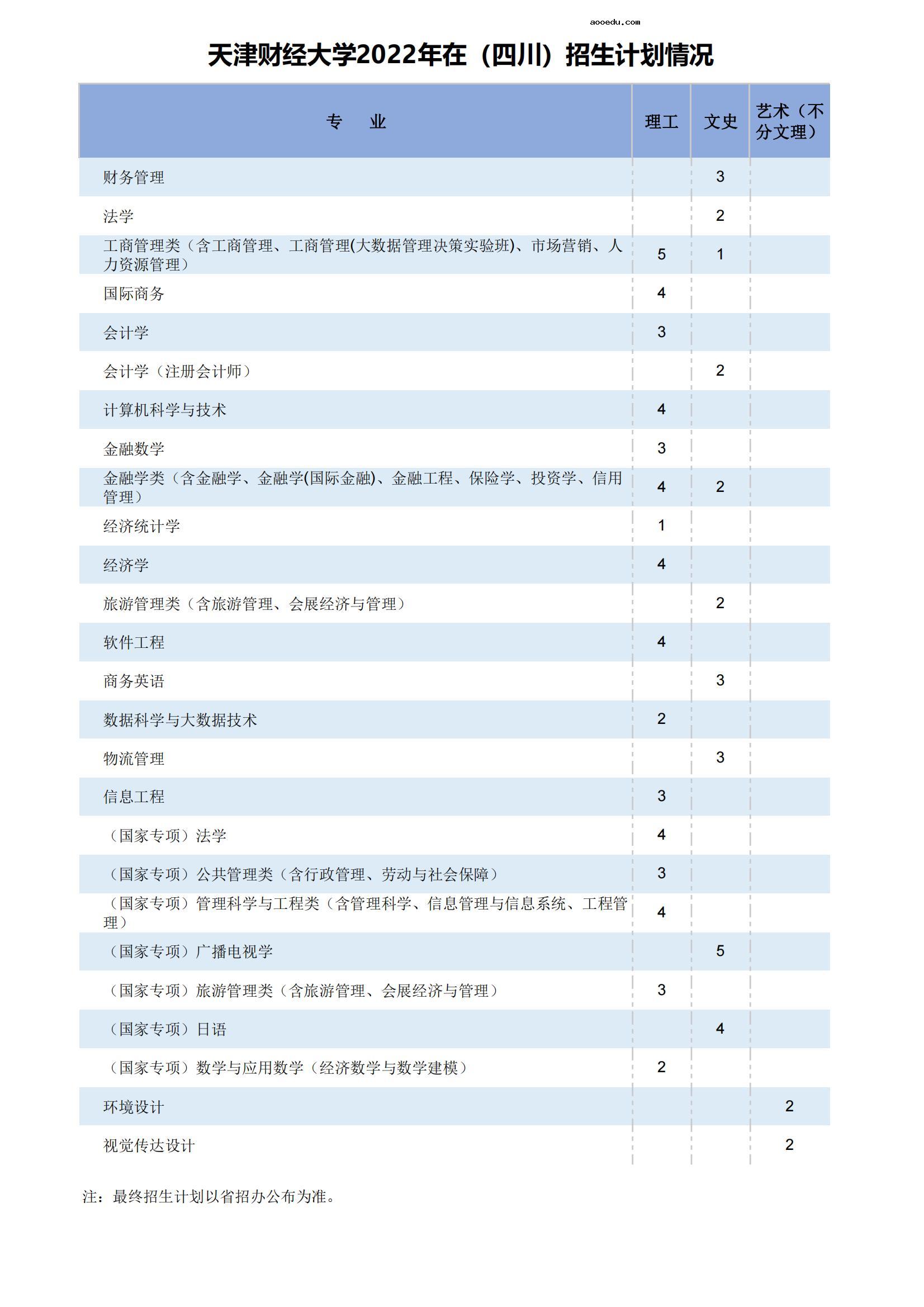 2022年天津商业大学招生计划及招生人数 各省都招什么专业