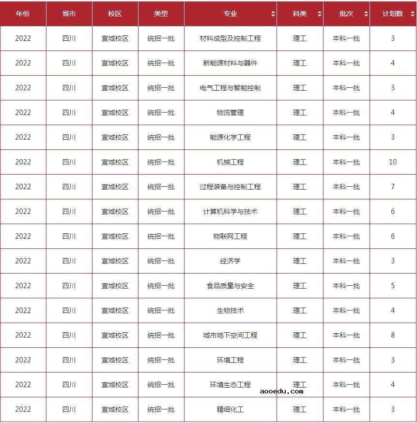 2022年合肥工业大学(宣城校区)招生计划及招生人数 各省都招什么专业