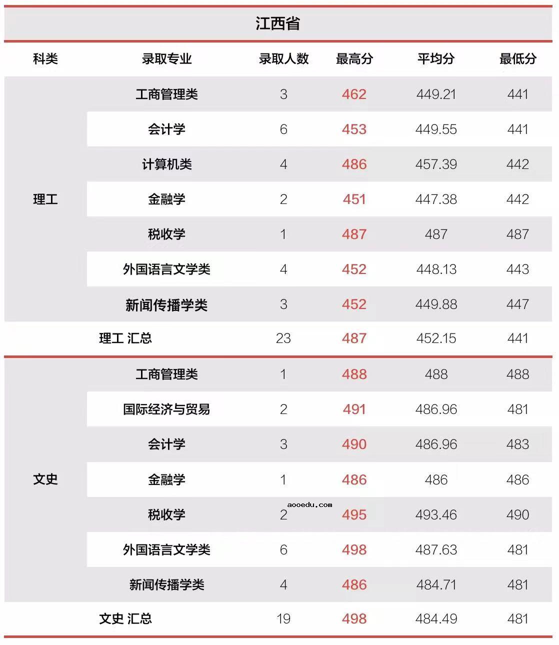 2022年温州商学院录取分数线是多少 各省历年最低分数线