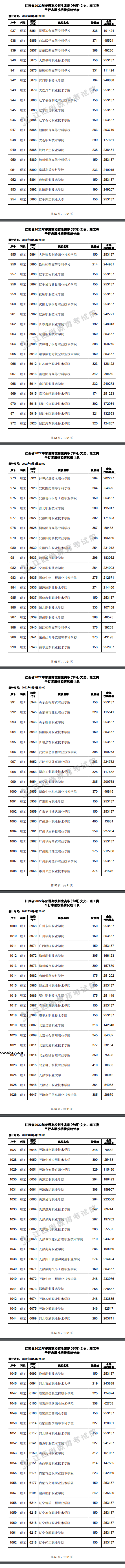 2022江西高考高职(专科)平行志愿投档线及排名