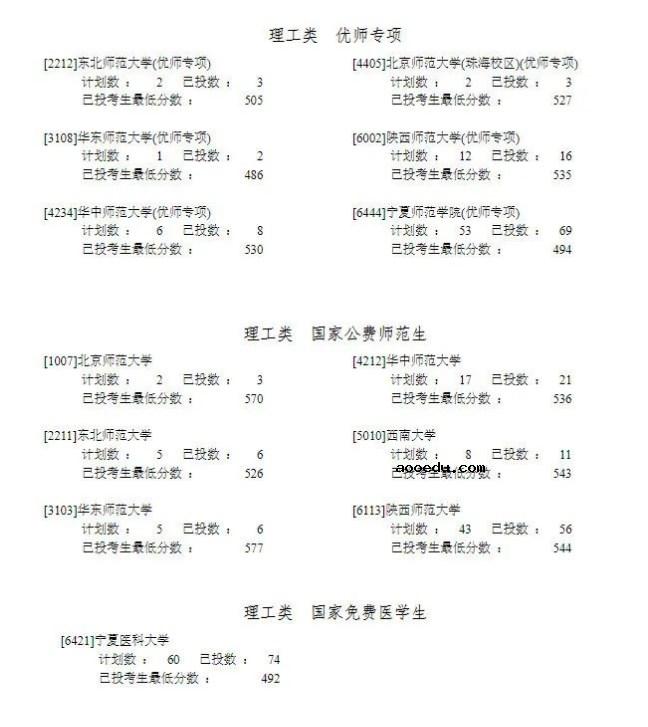 2022宁夏提前批录取院校投档线是多少