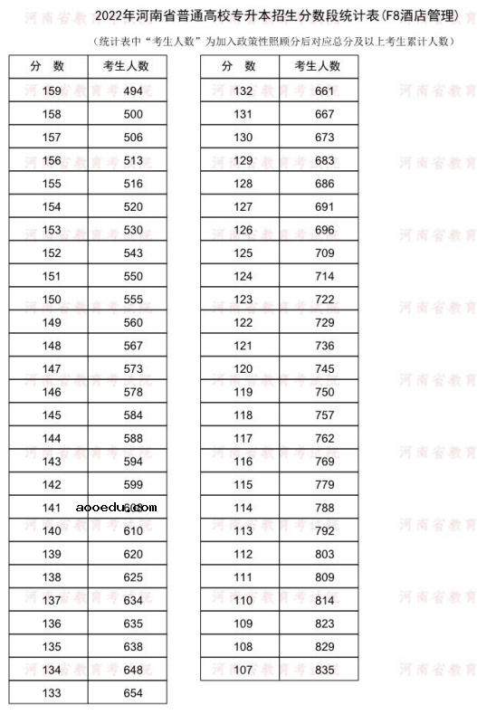 2022河南专升本酒店管理一分一段表 成绩排名查询