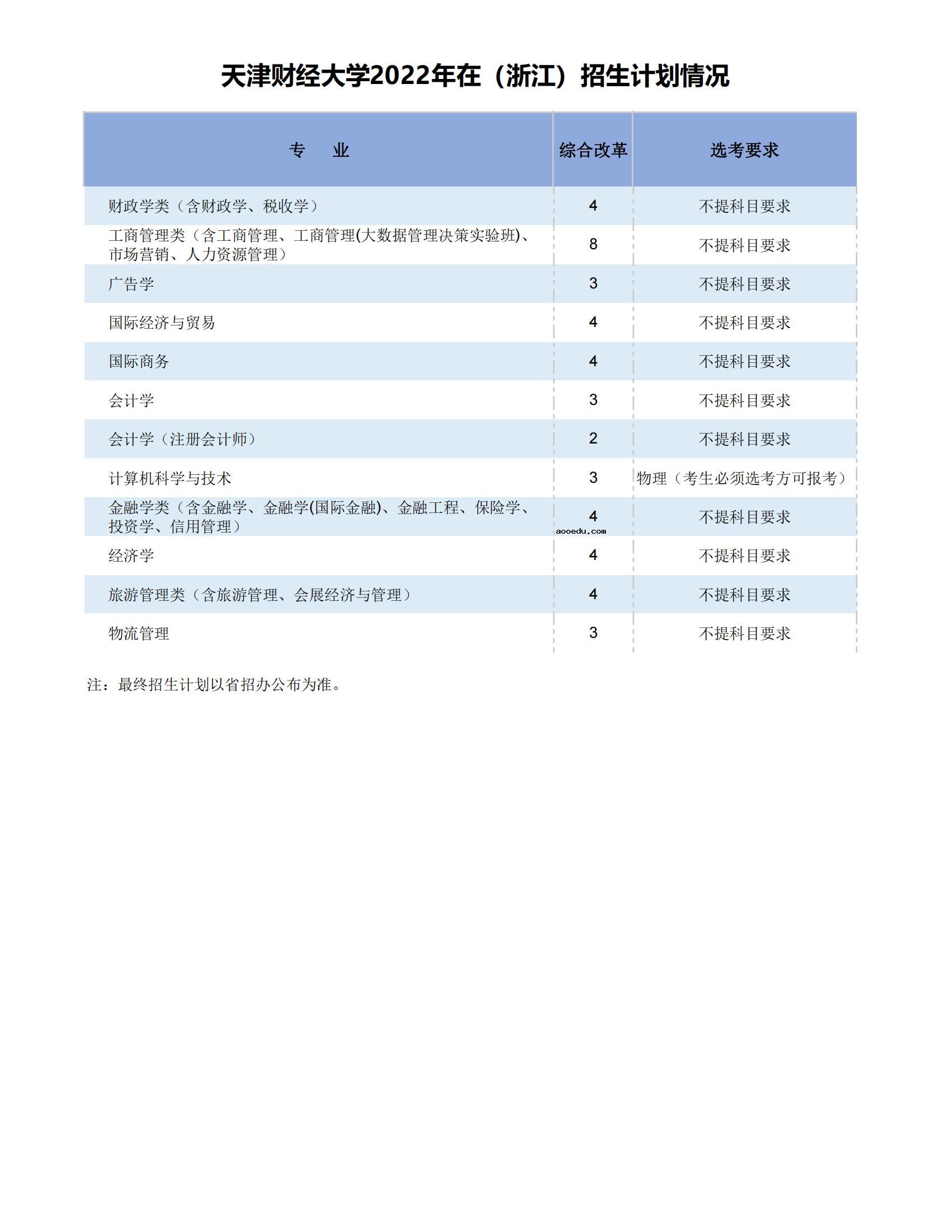 2022年天津商业大学招生计划及招生人数 各省都招什么专业