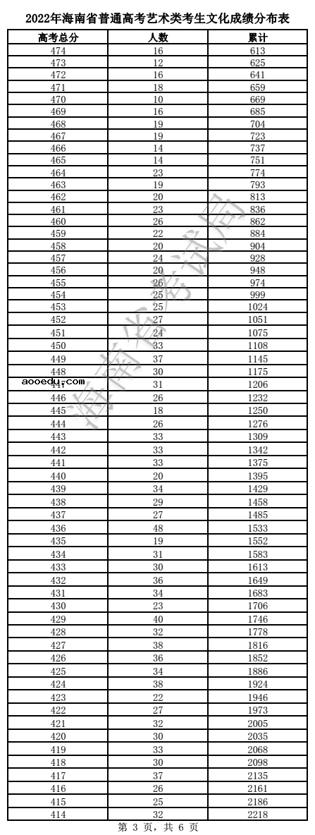 2022海南高考艺术类一分一段表 成绩排名查询