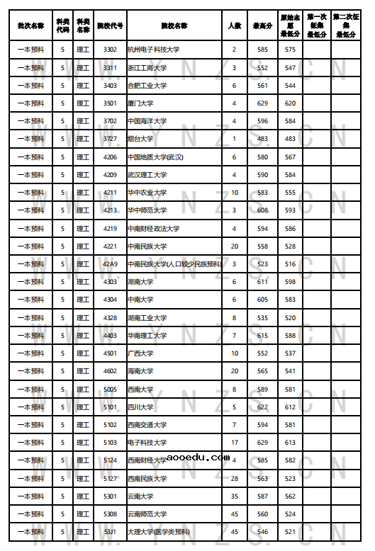 云南2022年7月29日普通高考录取日报 有哪些院校