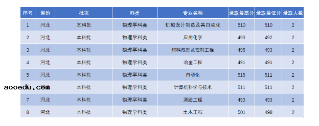 2022年辽宁科技学院录取分数线是多少 各省历年最低分数线