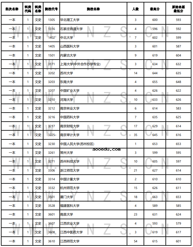 云南2022年7月22日高考录取日报 有哪些学校