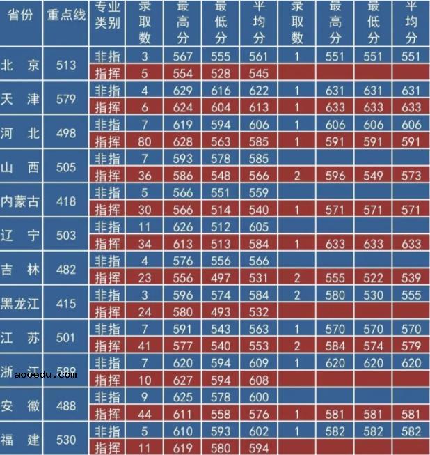 2022年全国提前批军校在安徽招生计划及分数