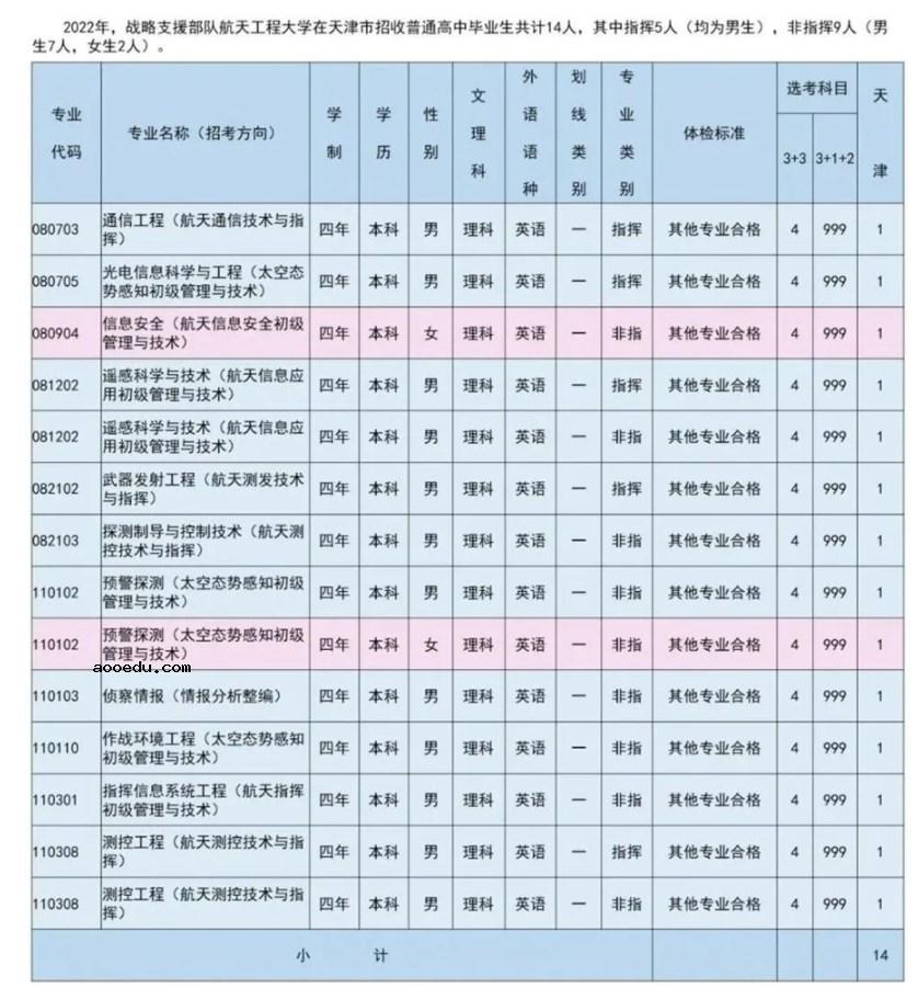 2022年战略支援部队航天工程大学各省招生计划及招生人数 都招什么专业