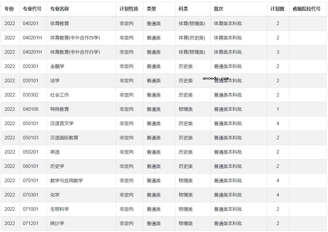 2022年全国提前批大学在福建招生计划及分数