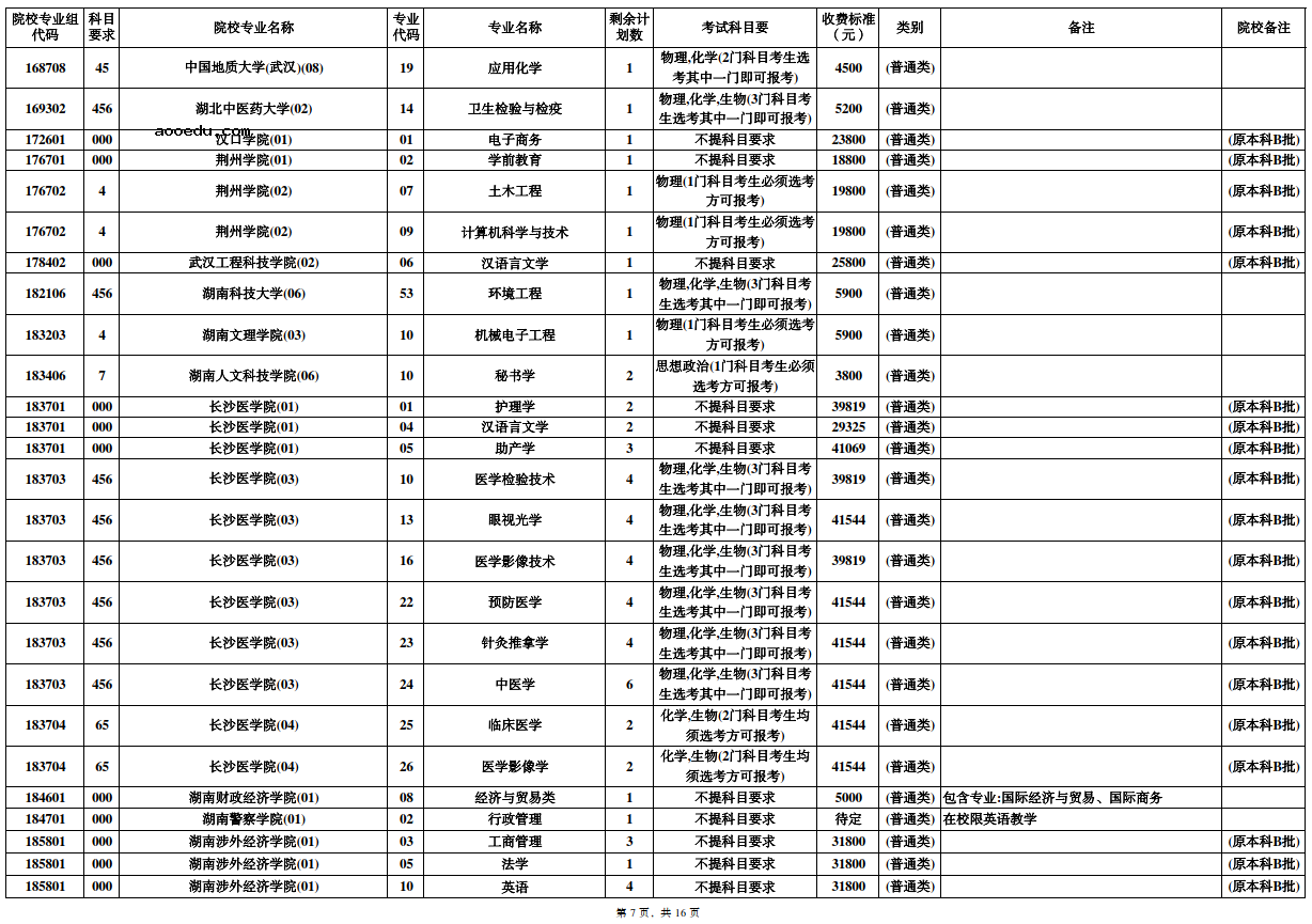 海南2022本科普通批录取院校征集志愿招生计划