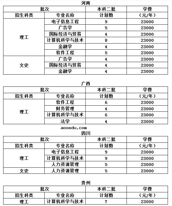 2022年福州工商学院招生计划及招生人数 各省都招什么专业