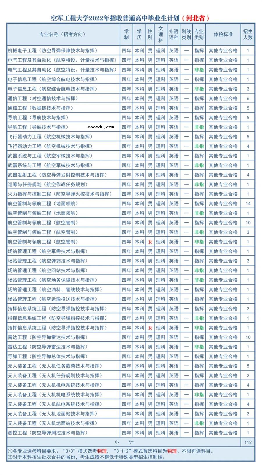 2022年空军工程大学各省招生计划及招生人数 都招什么专业