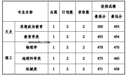 2022贵州工程应用技术学院各省录取分数线是多少