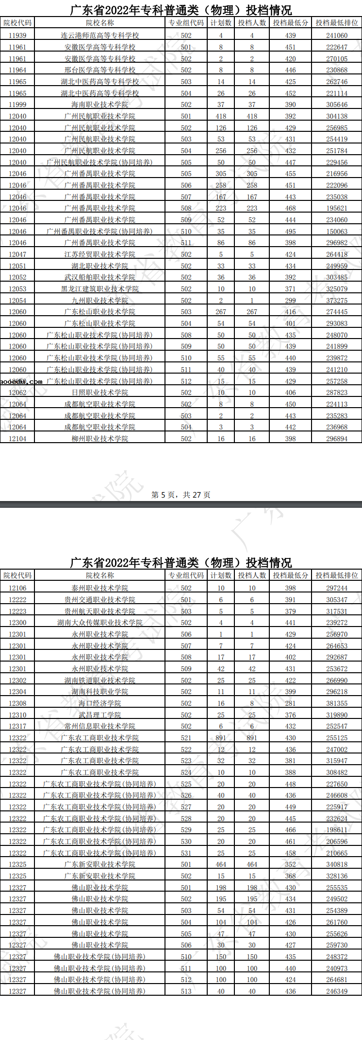 广东2022专科普通类（物理）投档线及排名