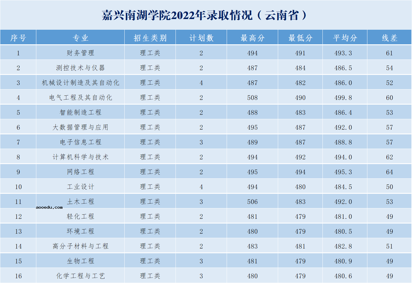 2022年嘉兴南湖学院录取分数线是多少 各省历年最低分数线