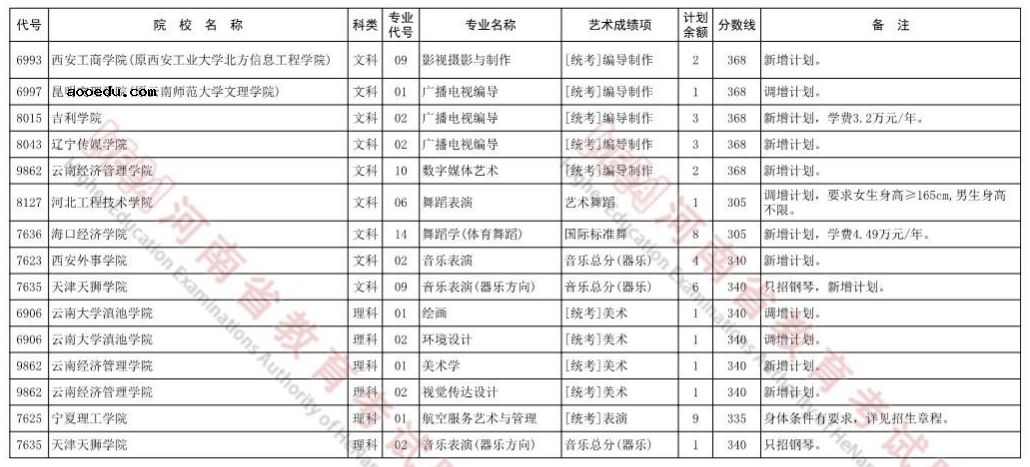 2022河南艺术类本科B段再次征集志愿院校分专业名单 有哪些学校