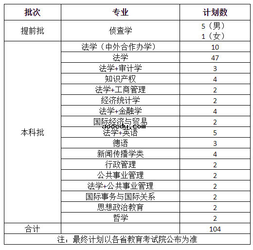 2022年西南政法大学招生计划及招生人数 各省都招什么专业