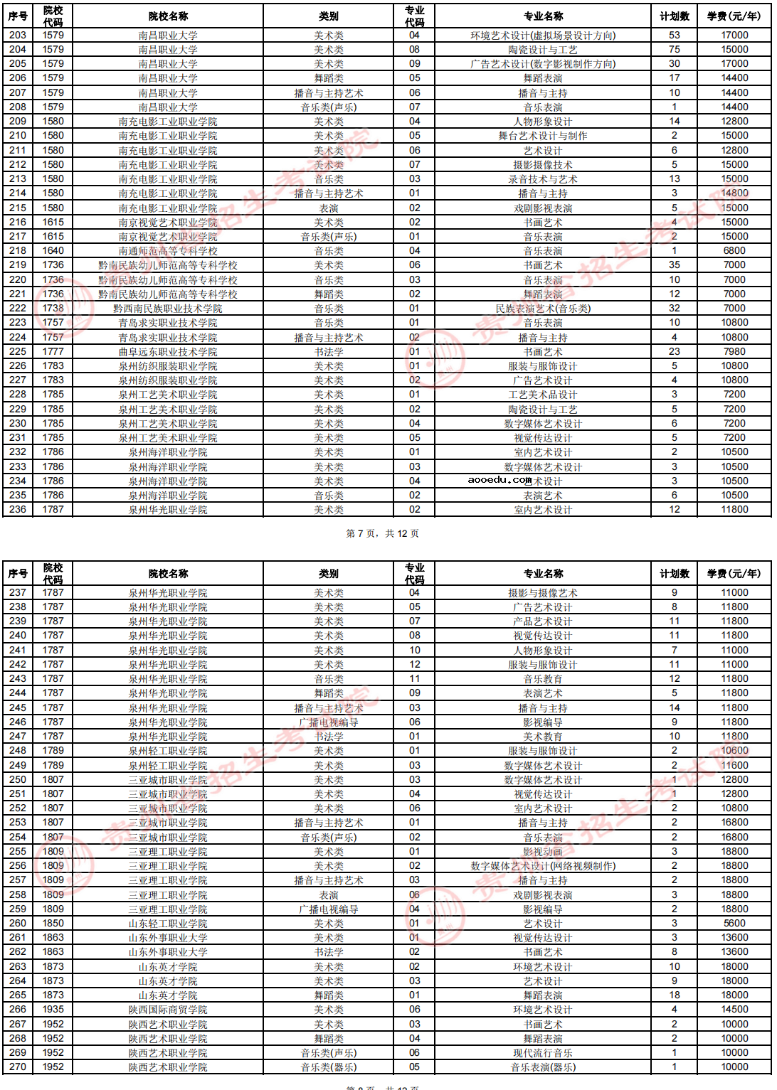 贵州2022艺术类平行志愿高职（专科）院校征集志愿院校缺额计划