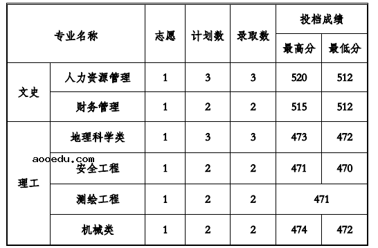 2022贵州工程应用技术学院各省录取分数线是多少