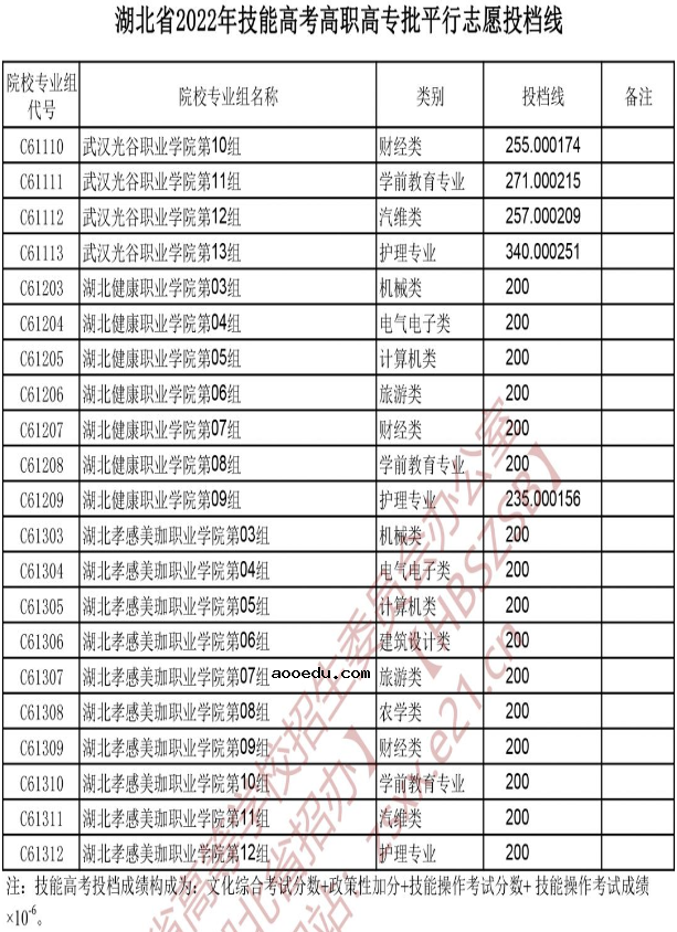 2022湖北技能高考高职高专批平行志愿投档线