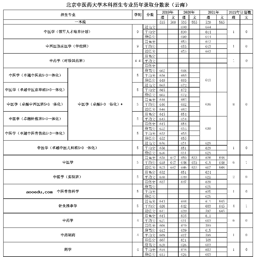 2022年211大学在云南招生计划及录取分数线