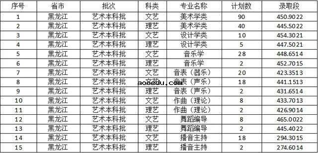 2022佳木斯大学各省艺术类专业录取分数线是多少