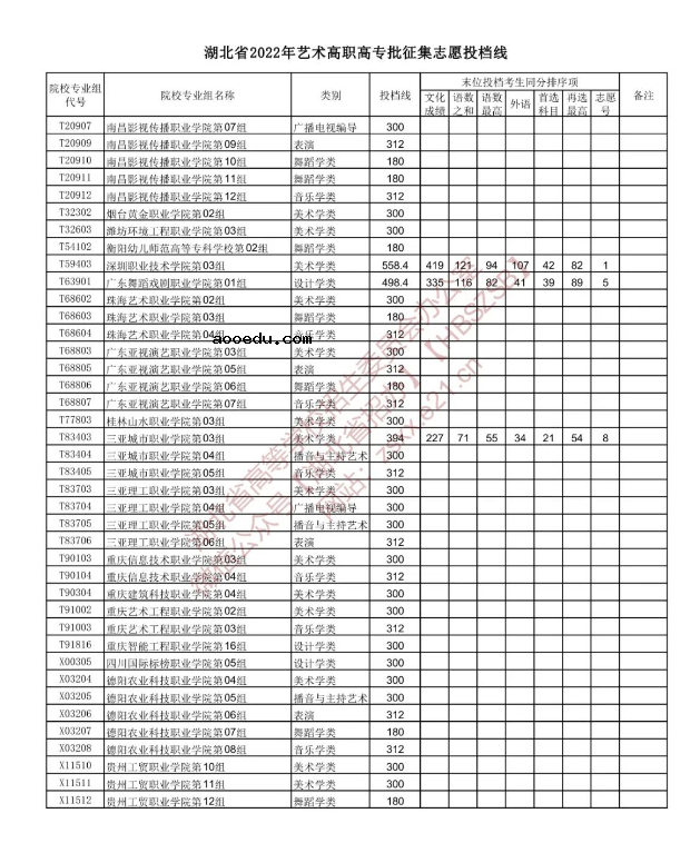 2022湖北高考艺术高职高专批征集志愿投档线