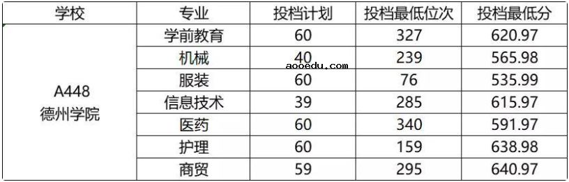 2022年山东春季高考各校录取分数线是多少