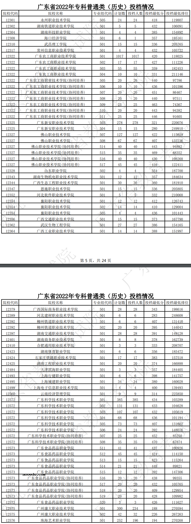 广东2022专科普通类（历史）投档线及排名