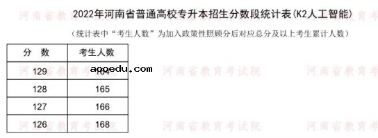 2022河南专升本人工智能一分一段表 成绩排名查询