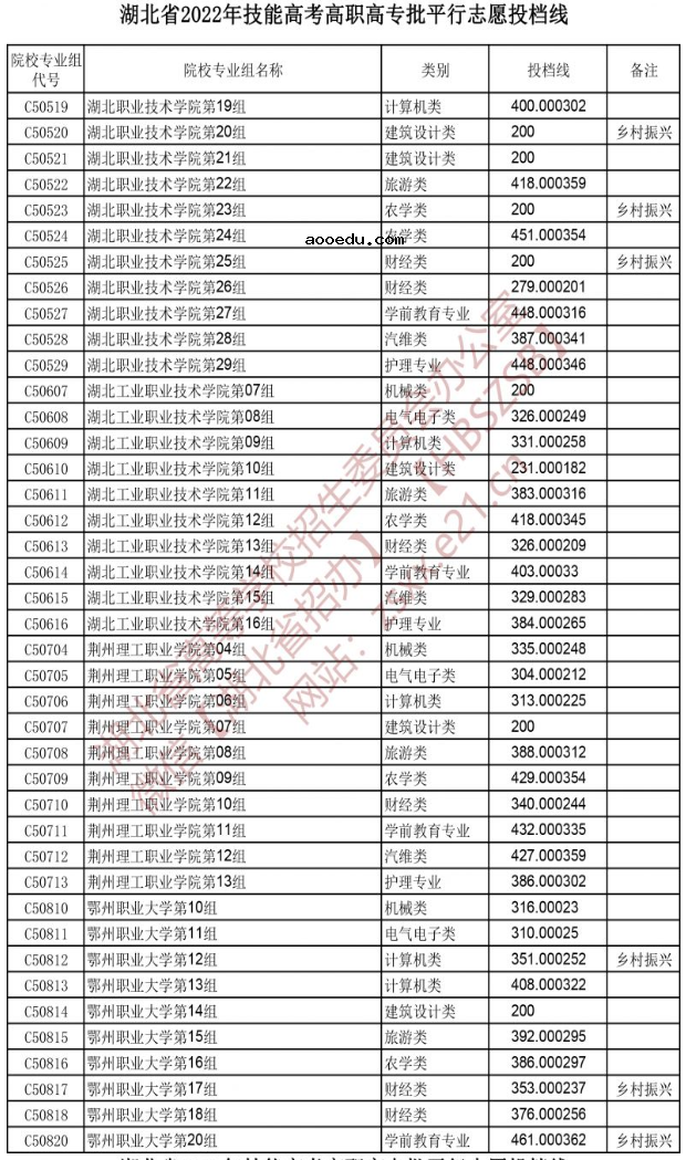 2022湖北技能高考高职高专批平行志愿投档线