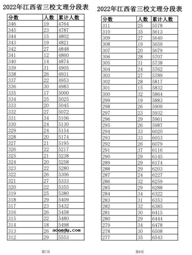 2022江西高考三校生文理一分一段表 成绩排名查询
